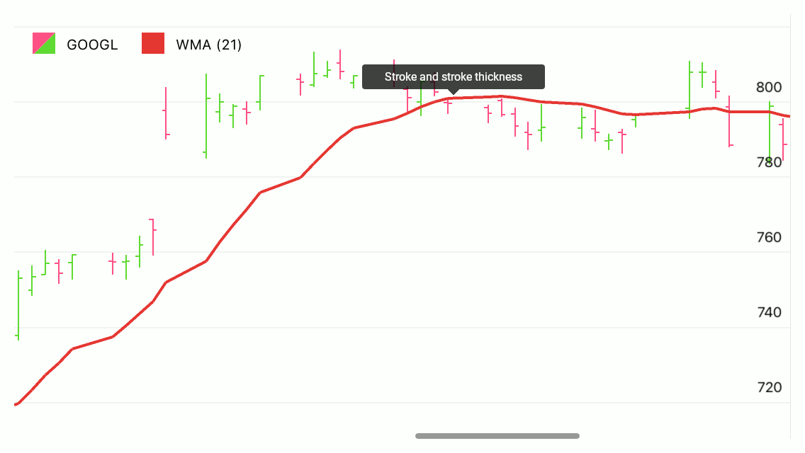 Weighted Moving Average Appearance