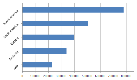 Axis Labels Rotation