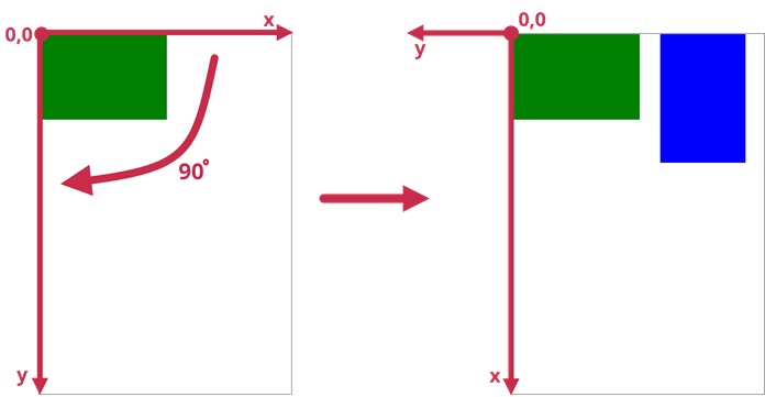 Rotates the Coordinate System