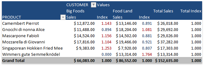 PivotField_ValueFieldSettings_ShowValuesAs_Index