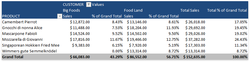 PivotField_ValueFieldSettings_ShowValuesAs_PercentOfGrandTotal