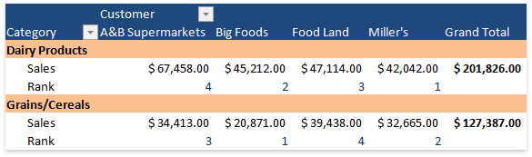 PivotField_ValueFieldSettings_ShowValuesAs_RankSmallestToLargest