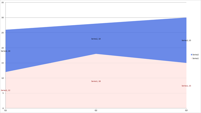 DevExpress Presentation API - Area Chart