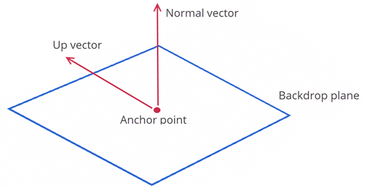 DevExpress Presentation API - Backdrop Plane Schema