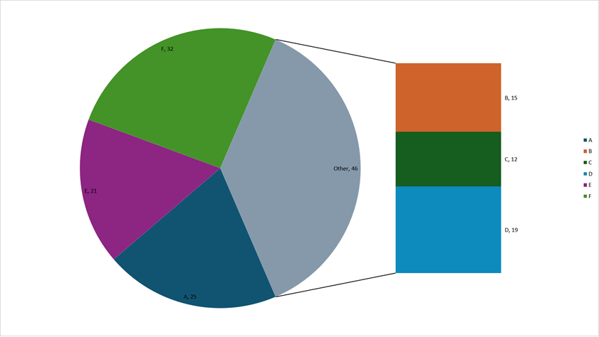 DevExpress Presentation API - Bar-of-Pie Chart