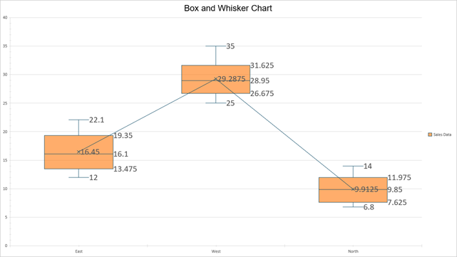 DevExpress Presentation API - Box and Whisker Chart Example