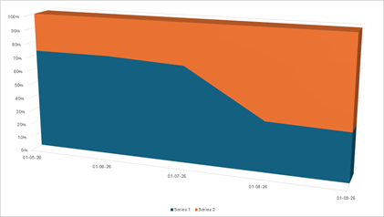 DevExpress Presentation API - Charts - 3D 100% Stacked Area
