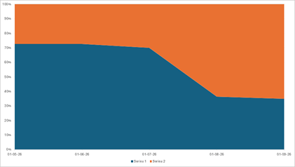 DevExpress Presentation API - Charts - 100% Stacked Area