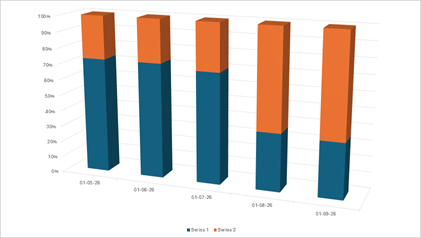 DevExpress Presentation API - Charts - 3D 100% Stacked Column