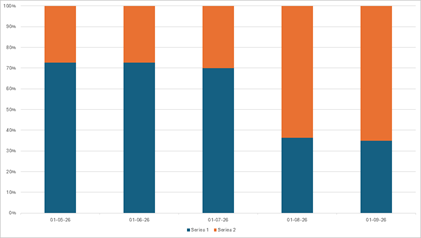 DevExpress Presentation API - Charts - 100% Stacked Column