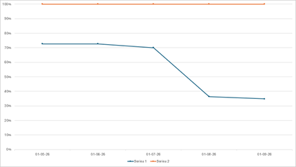 DevExpress Presentation API - Charts - 100% Stacked Line