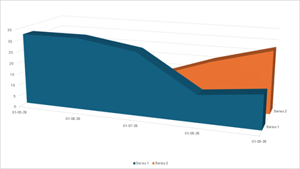 DevExpress Presentation API - Charts - Area 3D