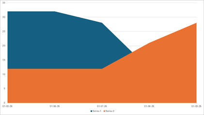 DevExpress Presentation API - Charts - Area
