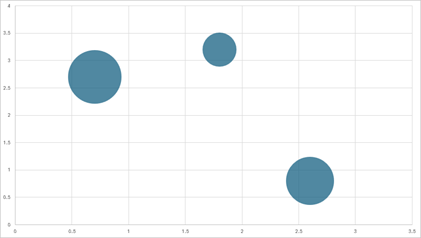 DevExpress Presentation API - Charts - Bubble