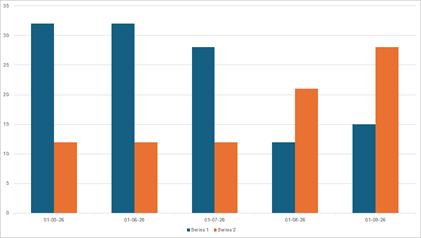 DevExpress Presentation API - Charts - Column