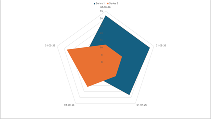 DevExpress Presentation API - Charts - Filled Radar