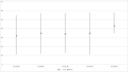 DevExpress Presentation API - Charts - High-Low-Close