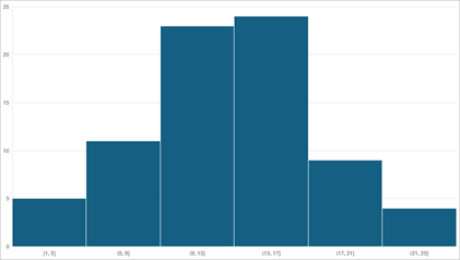 DevExpress Presentation API - Charts - Histogram