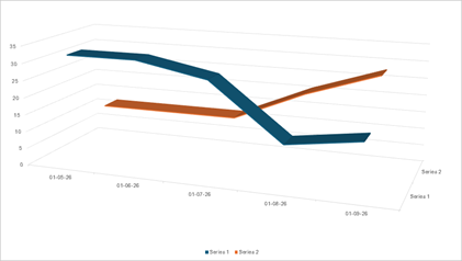 DevExpress Presentation API - Charts - Line 3D
