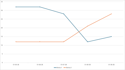 DevExpress Presentation API - Charts - Line
