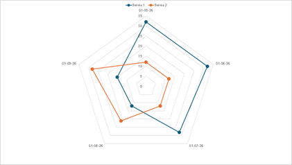 DevExpress Presentation API - Charts - Radar