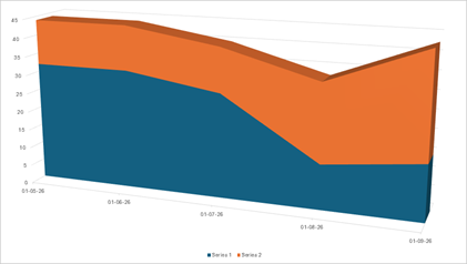 DevExpress Presentation API - Charts - 3D Stacked Area