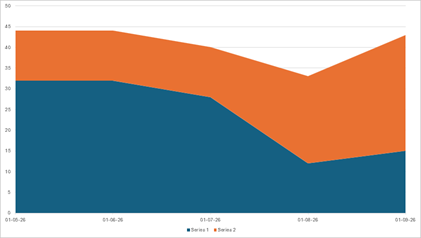 DevExpress Presentation API - Charts - Stacked Area