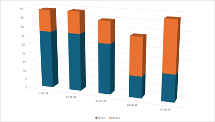 DevExpress Presentation API - Charts - 3D Stacked Column