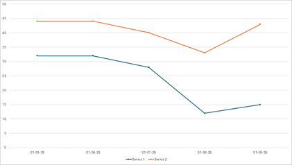 DevExpress Presentation API - Charts - Stacked Line