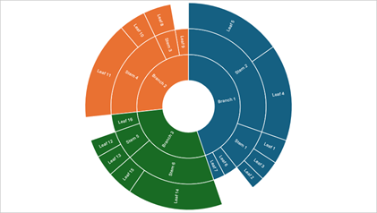 DevExpress Presentation API - Charts - Sunburst