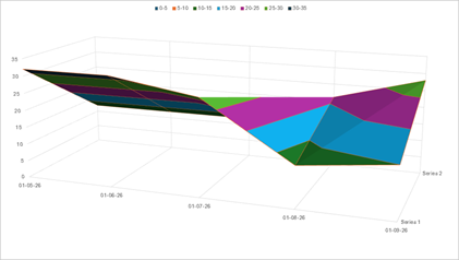 DevExpress Presentation API - Charts - Surface 3D