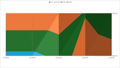DevExpress Presentation API - Charts - Surface