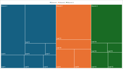 DevExpress Presentation API - Charts - Treemap