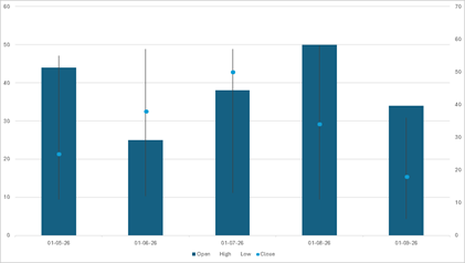 DevExpress Presentation API - Charts - Volume-High-Low-Close