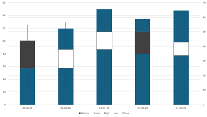 DevExpress Presentation API - Charts - Volume-Open-High-Low-Close