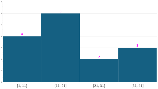 DevExpress Presentation API - Histogram Example