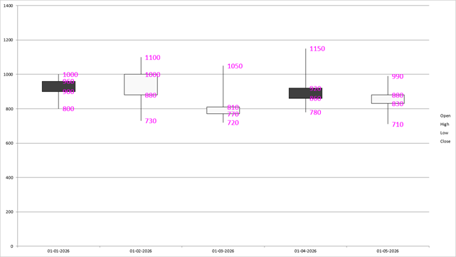 DevExpress Presentation API - Open-High-Low-Close Chart