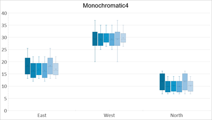 DevExpress Presentation API - Chart Monochromatic4 Palette