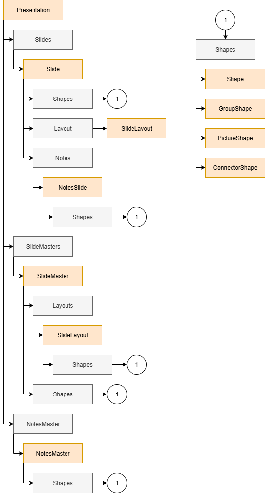 DevExpress Presentation API - Presentation main elements