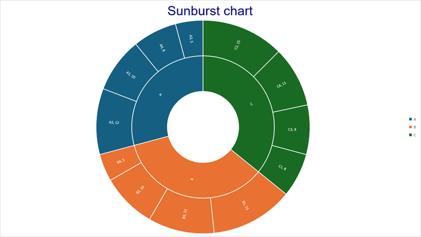 DevExpress Presentation API - Sunburst Chart