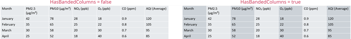 DevExpress Presentation API - Tables - HasBandedColumns