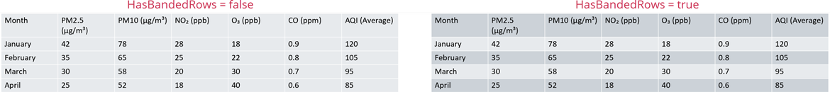 DevExpress Presentation API - Tables - HasBandedRows