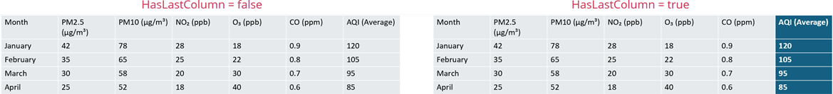 DevExpress Presentation API - Tables - HasLastColumn