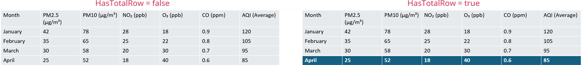 DevExpress Presentation API - Tables - HasTotalRow