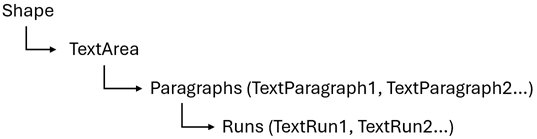 DevExpress Presentation API - TextArea structure