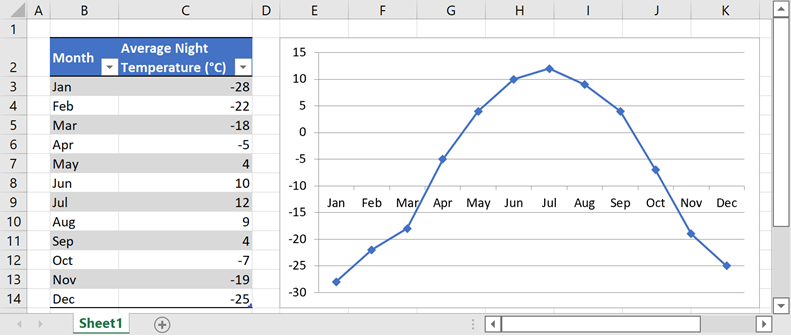 Line chart that visualizes average night temperatures