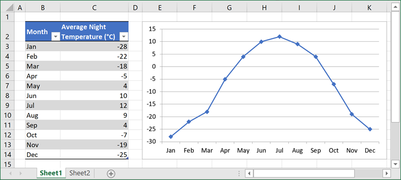 Line chart that visualizes average night temperatures
