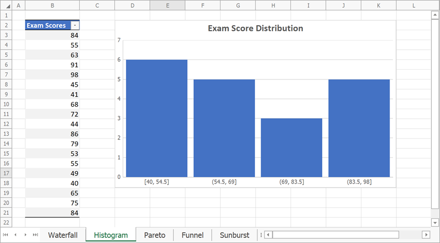 A histogram with four bins