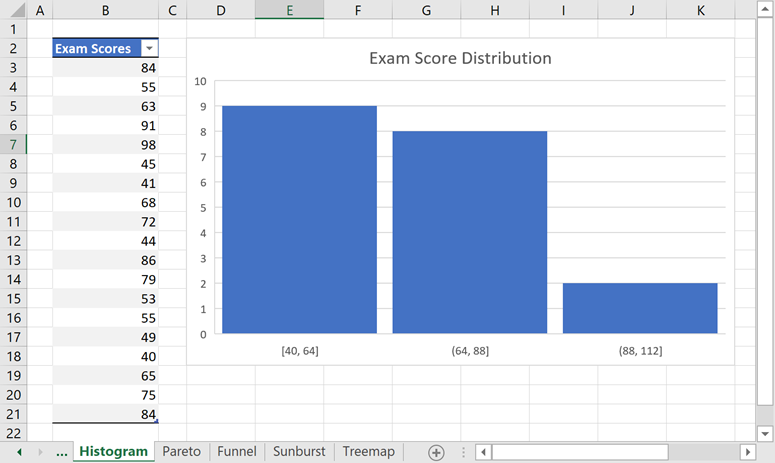 Histogram chart