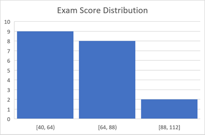 Histogram - Left-closed intervals